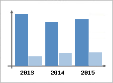 Chiffre d'affaires et Rentabilit