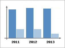 Chiffre d'affaires et Rentabilit