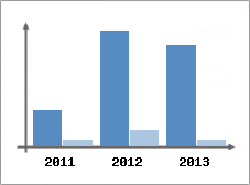 Chiffre d'affaires et Rentabilit