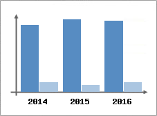 Chiffre d'affaires et Rentabilit