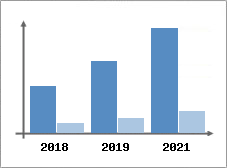 Chiffre d'affaires et Rentabilit