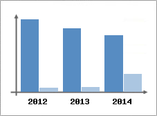 Chiffre d'affaires et Rentabilit