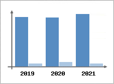 Chiffre d'affaires et Rentabilit