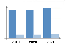 Chiffre d'affaires et Rentabilit