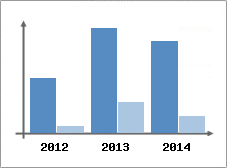 Chiffre d'affaires et Rentabilit