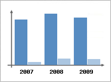 Chiffre d'affaires et Rentabilit