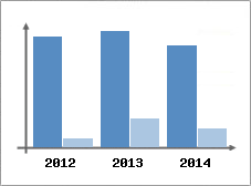 Chiffre d'affaires et Rentabilit
