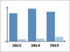 Chiffre d'affaires et Rentabilit