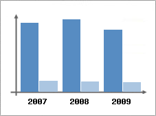 Chiffre d'affaires et Rentabilit