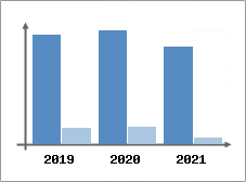 Chiffre d'affaires et Rentabilit