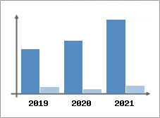 Chiffre d'affaires et Rentabilit