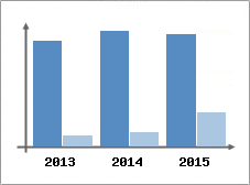 Chiffre d'affaires et Rentabilit