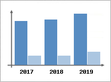 Chiffre d'affaires et Rentabilit