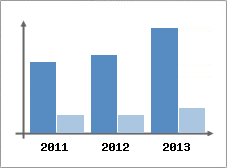 Chiffre d'affaires et Rentabilit