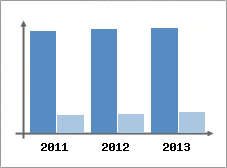 Chiffre d'affaires et Rentabilit
