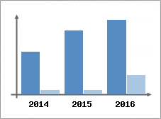 Chiffre d'affaires et Rentabilit