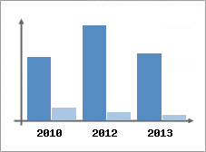 Chiffre d'affaires et Rentabilit