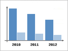 Chiffre d'affaires et Rentabilit