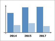Chiffre d'affaires et Rentabilit