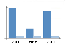 Chiffre d'affaires et Rentabilit