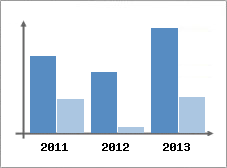 Chiffre d'affaires et Rentabilit