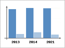 Chiffre d'affaires et Rentabilit
