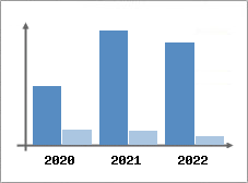 Chiffre d'affaires et Rentabilit