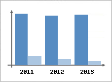 Chiffre d'affaires et Rentabilit