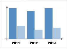 Chiffre d'affaires et Rentabilit