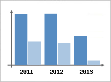 Chiffre d'affaires et Rentabilit