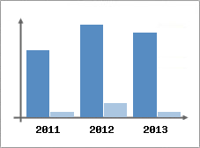 Chiffre d'affaires et Rentabilit