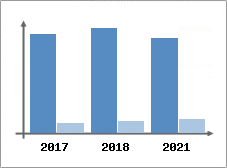 Chiffre d'affaires et Rentabilit