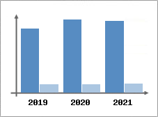 Chiffre d'affaires et Rentabilit