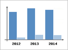 Chiffre d'affaires et Rentabilit