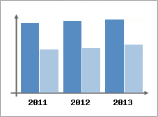 Chiffre d'affaires et Rentabilit
