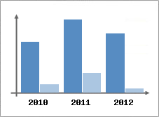 Chiffre d'affaires et Rentabilit