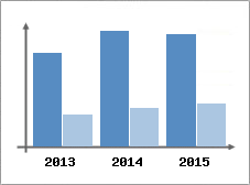 Chiffre d'affaires et Rentabilit