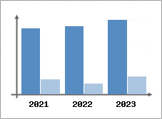 Chiffre d'affaires et Rentabilit