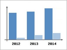 Chiffre d'affaires et Rentabilit