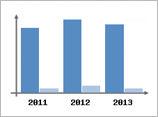 Chiffre d'affaires et Rentabilit