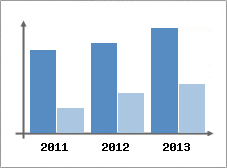 Chiffre d'affaires et Rentabilit
