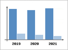 Chiffre d'affaires et Rentabilit