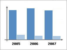 Chiffre d'affaires et Rentabilité