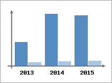Chiffre d'affaires et Rentabilit