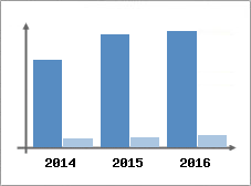 Chiffre d'affaires et Rentabilit