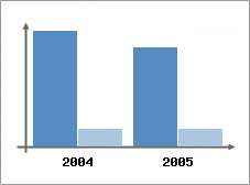 Chiffre d'affaires et Rentabilit