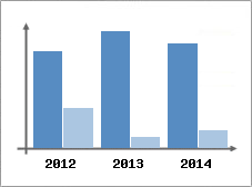 Chiffre d'affaires et Rentabilit