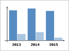 Chiffre d'affaires et Rentabilit