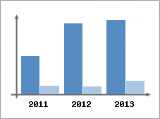 Chiffre d'affaires et Rentabilit