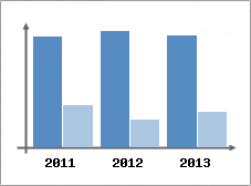 Chiffre d'affaires et Rentabilit